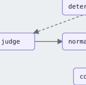 Lanting state graph for an LLM writing loop